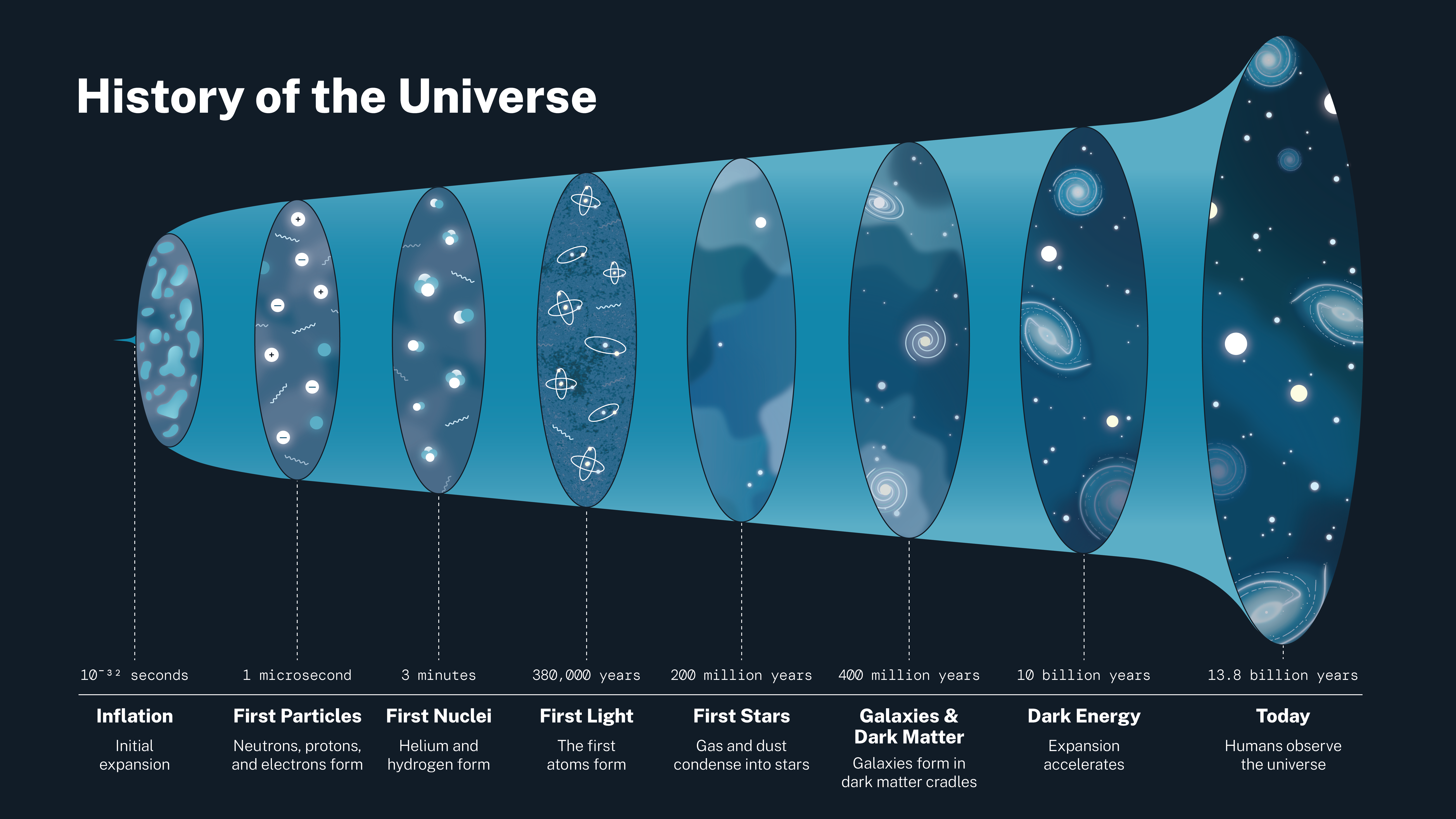 NASA history-of-the-universe illustration showing major stages from inflation and first light to galaxies and the present-day cosmos.
