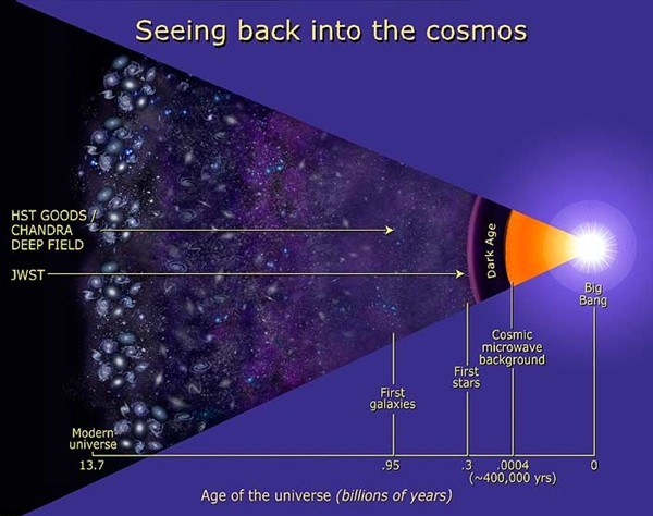 NASA cosmic timeline illustration showing the universe from the Big Bang through the first galaxies.