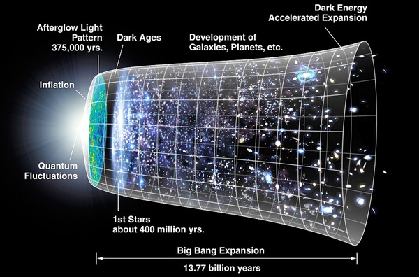 WMAP timeline of cosmic history from the hot early universe through the formation of stars and galaxies.